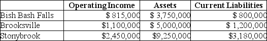 <strong>Answer the following questions using the information below: Coldbrook Company has two sources of funds: long-term debt with a market and book value of $15 million issued at an interest rate of 10%, and equity capital that has a market value of $9 million (book value of $5 million). Coldbrook Company has profit centers in the following locations with the following operating incomes, total assets, and current liabilities. The cost of equity capital is 15%, while the tax rate is 30%. What is the EVA® for Brooksville?</strong> A)$476,250 B)$428,000 C)$415,525 D)$390,000
