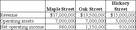 Consolidated Gas Supply Corporation uses the investment center concept for the gasoline stations that it manages in the city. Consolidated has a 15% required rate of return on investment in order for a branch station to be viable. Select operating data for three of its stations for 200X are as follows: Required: a. Compute the return on investment for each station. b. Which station manager is doing best based only on ROI? Why? c. Are any of the stations in danger of being closed due to lack of performance? d. What other factors should be included when evaluating the managers?