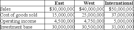 Hargrave Products has three divisions, which operate autonomously. Their results for 20X5 were as follows: The company's desired rate of return is 15%. Required: a. Compute each division's ROI. Round to three decimal places. b. Compute each division's residual income.