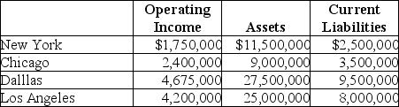Coptermagic Company supplies helicopters to corporate clients. Coptermagic has two sources of funds: long term debt with a market and book value of $32 million issued at an interest rate of 10%, and equity capital that has a market value of $18 million (book value of $8 million). The cost of equity capital for Coptermagic is 15%, and its tax rate is 30%. Coptermagic has profit centers in four divisions that operate autonomously. The company's results for 2008 are as follows: Required: a. Compute Coptermagic's weighted average cost of capital. b. Compute each division's Economic Value Added. c. Rank the divisions by EVA.