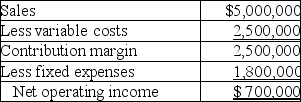 LaserLife Printer Cartridge Company is a decentralized organization with several autonomous divisions. The division managers are evaluated, in part, on the basis of the change in their return on invested assets. Operating results for the Packer Division for 20X5 are budgeted as follows: Operating assets for the division are currently $3,600,000. For 20X5, the division can add a new product line for an investment of $600,000. The new product line will generate sales of $1,600,000 and will incur fixed expenses of $600,000 annually. Variable costs of the new product will average 60% of the selling price. Required: a. What is the effect on ROI of accepting the new product line? b. If the company's required rate of return is 6% and residual income is used to evaluate managers, would this encourage the division to accept the new product line? Explain and show computations.