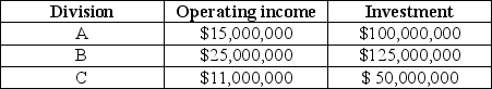 Capital Investments has three divisions. Each division's required rate of return is 15%. Planned operating results for 20X5 are as follows: The company is planning an expansion, which will require each division to increase its investments by $25,000,000 and its income by $4,500,000. Required: a. Compute the current ROI for each division. b. Compute the current residual income for each division. c. Rank the divisions according to their current ROIs and residual incomes. d. Determine the effects after adding the new project to each division's ROI and residual income. e. Assuming the managers are evaluated on either ROI or residual income, which divisions are pleased with the expansion and which ones are unhappy?