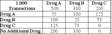 <strong>Here is Market Basket data for 1,000 transactions at a Drug Store.Use the table below to answer the following questions. Refer to the table above.What is the definition of support for Drug A and Drug B?</strong> A)The probability that Drug A will be purchased B)The probability that Drug B will be purchased C)The probability that both Drug A and Drug B will be purchased D)The probability that Drug A will be purchased given that Drug B has been purchased E)The probability that Drug B will be purchased given that Drug A has been purchased