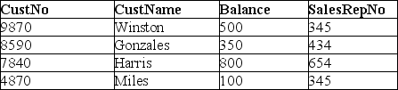 Use the database below to answer the following question. GENERAL SALES DATABASE: SALESREP CUSTOMER Write the SQL statement to create a view named CustomerSalesRepView that displays the customer name as CustomerName and the associated sales rep name SaleRepresentativeName from the GENERAL SALES DATABASE.