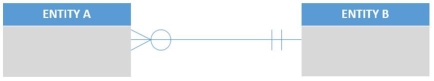 <strong>Given only the following excerpt of an E-R model: Which of the following is known to be true?</strong> A)There are more instances of ENTITY A than there are instances of ENTITY B in the user's environment. B)A single instance of ENTITY B may be related to many instances of ENTITY A. C)A single instance of ENTITY A must be related to many instances of ENTITY B. D)ENTITY A has a minimum cardinality of one. E)The degree of the relationship is many.