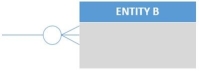 <strong>Given only the following excerpt of an E-R model: If one instance of ENTITY B must be related to one and only one instance of ENTITY A,and one instance of ENTITY A may be related to many instances of ENTITY B,which of the following should be written on the end of the relationship line next to ENTITY B in the figure above?</strong> A) B) C) D) E)None of the above is correct.