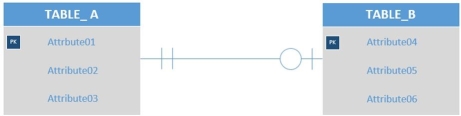 <strong>Given the tables TABLE_A (<u>Attribute1</u>, Attribute2, Attribute3) TABLE_B (<u>Attribute4</u>, Attribute5, Attribute6) As shown in the figure below,which of the following would display the correct placement of foreign keys in the relational model? </strong> A) TABLE_A (<u>Attribute1</u>, Attribute2, Attribute3) TABLE B (<u>Attribute4</u>, Attribute5, Attribute6, Attributel) B) TABLE_A (<u>Attribute1</u>, Attribute2, Attribute3, Attribute4, Attribute5) TABLE_B (<u>Attribute4</u>, Attribute5, Attribute6) C) TABLE_A (<u>Attribute1</u>, Attribute2, Attribute3, Attribute4) TABLE_B <u>(Attribute4</u> , Attribute5, Attribute6, Attributel) D) TABLE_A (<u>Attribute1</u>, Attribute2, Attribute3) TABLE B (<u>Attribute4</u>, Attribute5, Attribute6) E) TABLE_A (<u>Attribute1</u>, Attribute2, Attribute3, Attribute6) TABLE_B (<u>Attribute4</u>, Attribute5, Attribute6)