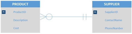 <strong>Given the tables PRODUCT (<u>ProductID</u>, Description, Cost) SUPPLIER (<u>SupplierID</u>, ContactName, PhoneNumber) As shown in the figure below,which of the following would represent the correct placement of foreign keys? </strong> A)PRODUCT <u>(ProductID</u>,Description,Cost) SUPPLIER <u>(SupplierID</u>,ContactName,PhoneNumber) B)PRODUCT <u>(ProductID</u>,Description,Cost) SUPPLIER <u>(SupplierID</u>,ContactName,PhoneNumber,ProductID) C)PRODUCT <u>(ProductID</u>,Description,Cost,SupplierID) SUPPLIER <u>(SupplierID</u>,ContactName,PhoneNumber,ProductID) D)PRODUCT <u>(ProductID</u>,Description,Cost,ContactName) SUPPLIER <u>(SupplierID</u>,ContactName,PhoneNumber) E)PRODUCT <u>(ProductID</u>,Description,Cost,SupplierID) SUPPLIER <u>(SupplierID</u>,ContactName,PhoneNumber)