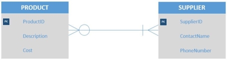 <strong>Given the tables PRODUCT (<u>ProductID</u>, Description, Cost) SUPPLIER (<u>SupplierID</u>, ContactName, PhoneNumber) As shown in the figure below,which of the following would represent the correct placement of foreign keys? </strong> A) PRODUCT <u>(ProductID</u>,Description,Cost) SUPPLIER <u>(SupplierID</u>,ContactName,PhoneNumber) B) PRODUCT <u>(ProductID</u>,Description,Cost,SupplierID) SUPPLIER .<u>(SupplierID</u>,ContactName,PhoneNumber,ProductID). C) PRODUCT <u>(ProductID</u>,Description,Cost) SUPPLIER ,<u>(SupplierID</u>,ContactName,PhoneNumber) PRODUCT_SUPPLIER <u>(ProductID</u>,SupplierID).. D) PRODUCT <u>(ProductID</u>,Description,Cost,SupplierID) SUPPLIER <u>(SupplierID</u>,ContactName,PhoneNumber), E) PRODUCT <u>(ProductID</u>,Description,Cost) SUPPLIER <u>(SupplierID</u>,ContactName,PhoneNumber) PRODUCT_SUPPLIER <u> ( ProductID , SupplierID)</u>,.