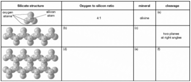 Fill in the table below on silicate minerals.   