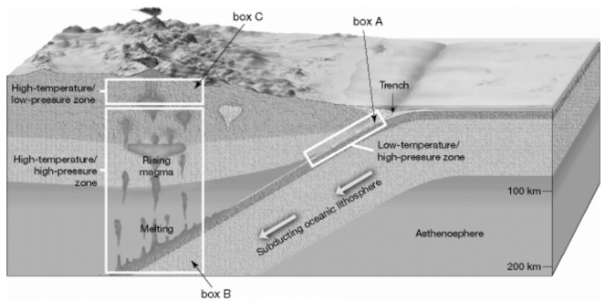 Carefully examine the cross section below of a subduction zone, and note the areas labeled A, B, or C. a)At which location (A, B, or C)would a metamorphic regime occur that is characterized by high temperature and high pressure? ________ b)At which location (A, B, orC)would a metamorphic regime occur that is characterized by high temperature and low pressure? ________ c)At which location (A, B, orC)would a metamorphic regime occur that is characterized by low temperature and high pressure? ________ d)At which location (A, B, andC)would blueschist form? ________