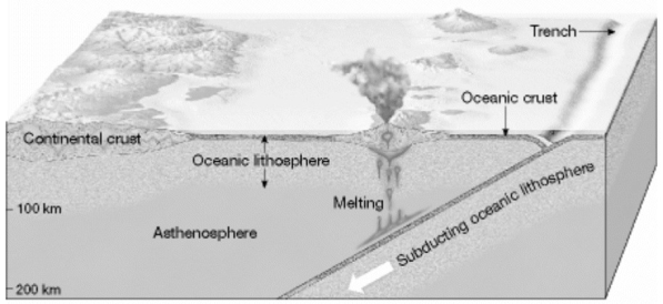 Describe exactly what type of plate boundary is illustrated below and explain your answer.
