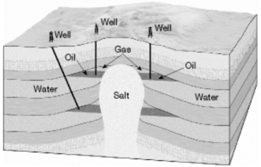 On the blank provided beside each illustration below, write the name of the kind of oil and gas trap that is shown. a)______________________________ b)______________________________ c)______________________________ d)______________________________