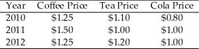 <strong>Use the table below to answer the following questions. Table 3.1.1 Refer to Table 3.1.1.In 2012,the relative price of coffee in terms of cola is</strong> A)1.25. B)1.00. C)0.67. D)1.56. E)unknown without more information.