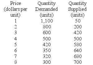 <strong>Use the table below to answer the following questions. Table 3.4.1 In Table 3.4.1,the equilibrium price is</strong> A)$7 a unit. B)$5 a unit. C)$4 a unit. D)$3 a unit. E)$1 a unit.