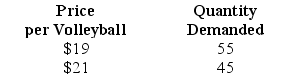 <strong>Use the table below to answer the following question. Table 4.1.2 Refer to Table 4.1.2.The table shows two points on the demand curve for volleyballs.What is the price elasticity of demand between these two points?</strong> A)2.5. B)2.0. C)0.5. D)0.4. E)none of the above