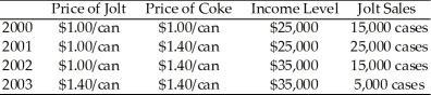 Use the table below to answer the following question. Table 4.1.3 -Refer to Table 4.1.3.The price elasticity of demand for Jolt is
