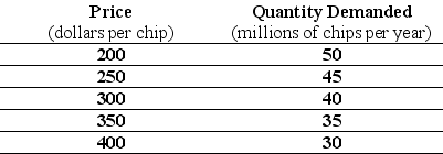 Use the table below to answer the following question. Table 4.1.4 -Refer to Table 4.1.4.The table shows the demand schedule for computer chips.As the price rises from $200 a chip to $300 a chip,total revenue ________.So at a price of $250 a chip,demand is ________.