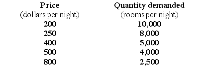 Use the table below to answer the following question. Table 4.1.5 -Refer to Table 4.1.5.The demand for hotel rooms is ________ because ________.