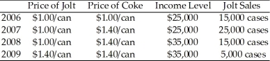 Use the table below to answer the following questions. Table 4.2.2 -Refer to Table 4.2.2.The income elasticity of demand for Jolt is