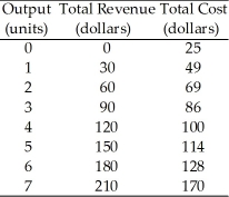 <strong>Use the table below to answer the following questions. Table 12.2.1 Refer to Table 12.2.1,which gives the total revenue schedule and total cost schedule of a perfectly competitive firm.Economic profit is maximized when the firm produces ________ units of output.</strong> A)zero B)7 C)3 D)6 E)5
