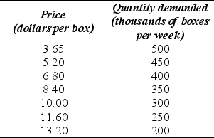 <strong>Use the table below to answer the following question. Table 12.2.4 Refer to Table 12.2.4.The market is perfectly competitive and there are 1,000 firms that produce paper. The top table sets out the market demand schedule for paper. Each producer of paper has the costs shown in the bottom table when it uses its least-cost plant size. The market price is ________ a box,the market output is ________ boxes,and the output produced by each firm is ________ boxes.Each firm ________.</strong> A)$7.00;250,000;250;incurs an economic loss of $1,000 a week B)$8.40;350,000;350;makes zero economic profit C)$7.65;300,000;300;incurs an economic loss of $834 a week D)$8.40;350,000;350;incurs an economic loss of $581 a week E)$7.65;300,000;300;makes zero economic profit