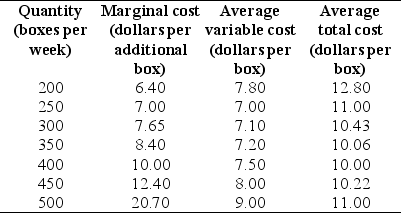 <strong>Use the table below to answer the following question. Table 12.2.4 Refer to Table 12.2.4.The market is perfectly competitive and there are 1,000 firms that produce paper. The top table sets out the market demand schedule for paper. Each producer of paper has the costs shown in the bottom table when it uses its least-cost plant size. The market price is ________ a box,the market output is ________ boxes,and the output produced by each firm is ________ boxes.Each firm ________.</strong> A)$7.00;250,000;250;incurs an economic loss of $1,000 a week B)$8.40;350,000;350;makes zero economic profit C)$7.65;300,000;300;incurs an economic loss of $834 a week D)$8.40;350,000;350;incurs an economic loss of $581 a week E)$7.65;300,000;300;makes zero economic profit