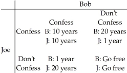 <strong>Use the table below to answer the following questions. Table 15.2.1 Refer to Table 15.2.1.This table includes the sentences that Bob and Joe will receive if convicted.They have been apprehended by the police under the suspicion of committing armed robbery.The two are immediately separated and questioned about the case.Which one of the following observations is correct?</strong> A)If Joe confesses, Bob would be better off not confessing. B)If Bob confesses, Joe would be better off confessing. C)The outcome of the game, assuming Joe and Bob cannot collude, is they will both go free. D)If Joe does not confess, Bob would be better off confessing. E)The outcome of the game, assuming Joe and Bob cannot collude, is they will both confess.
