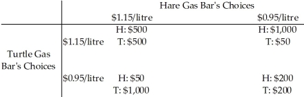 <strong>Use the table below to answer the following question. Table 15.3.1 Limit pricing is the practice of</strong> A)limiting the amount that can be purchased to drive up prices. B)threatening to go to the limit in a price war if someone enters your market. C)charging a monopoly price, but producing a quantity greater than the quantity at which MC = MR. D)setting the price at the highest level that inflicts a loss on the entrant. E)charging a price higher than the monopoly price, but producing a quantity greater than the quantity at which MC = MR.