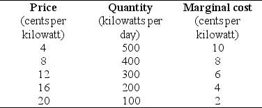 <strong>Use the table below to answer the following question. Table 16.2.3 Refer to Table 16.2.3.The first two columns of the table show the demand schedule for electricity from a coal burning utility;the second and third columns show the utility's cost of producing electricity. The marginal external cost of the pollution created is equal to the marginal cost. Suppose the government levies a pollution tax such that the utility generates the efficient quantity of electricity.The pollution tax is ________ cents a kilowatt hour.</strong> A)2 B)4 C)6 D)8 E)10
