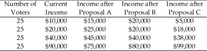 Use the table below to answer the following questions. Table 17.2.1 -In Table 17.2.1,which of the proposals would be supported by political parties according to the principle of minimum differentiation?