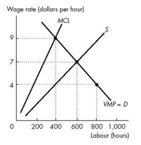 <strong>Use the figure below to answer the following questions.   Figure 18.3.2 If a union forms to face the monopsonist in Figure 18.3.2,the situation is one of</strong> A)binding arbitration. B)derived demand. C)duopoly. D)collusive oligopoly. E)bilateral monopoly. <div style=padding-top: 35px> 
