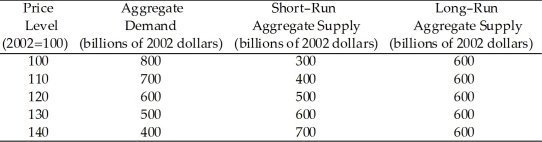 Use the table below to answer the following questions. Table 26.3.1 -Refer to Table 26.3.1.Consider the economy represented in the table.In short-run macroeconomic equilibrium,the price level is ________ and the level of real GDP is ________ billion.