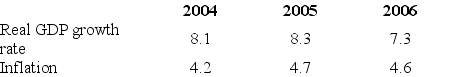 Use the table below to answer the following question. Table 26.3.2 -Refer to Table 26.3.2.The International Monetary Fund's World Economic Outlook database provides the data given in the table for India in 2004,2005 and 2006. The numbers in the table are consistent with