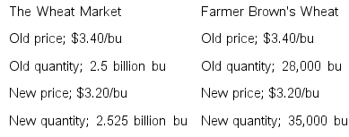 Calculate the arc price elasticity of demand for wheat in the two situations below: Can you account for the difference in elasticities?