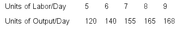 Use the following information on a hypothetical short-run production function to answer questions a-c. The price of labor is $20 per day.Ten units of capital are used each day, regardless of output level.The price of capital is $50 per unit. a.Calculate the marginal and average variable product of each unit of labor input. b.Calculate total, average total, average variable, and marginal costs. c.Can you tell where diminishing marginal returns sets in?