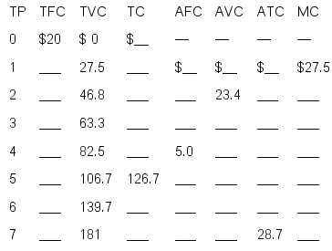 Complete the table below, which represents the production costs for a typical firm.(Round numbers to the nearest tenth.) At what level of output do diminishing returns set in? How do you know?