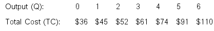 Use the following table to answer questions a-c. a.What is the average fixed cost of producing 4 units of output? b.What is the marginal cost of producing the third unit of output? c.At what level of output does the firm encounter diminishing marginal returns? How do you know?