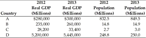 <strong>  Refer to the above table.Which country had the highest growth rate of real Gross Domestic Product (GDP)from 2012 to 2013?</strong> A)A B)B C)C D)D <div style=padding-top: 35px> 