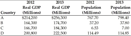 -Refer to the above table.Which country has the lowest increase in per capita real GDP between 2012 and 2013?