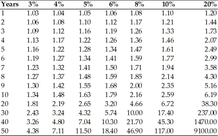 -Refer to the above table.Suppose one country has a per capita real GDP of $1000 and another has a per capita real GDP of $10,000,or ten times larger.If both countries have a growth rate of 5 percent,how much larger will per capita real GDP be in the second country be than the first after 50 years?