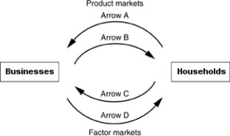 <strong>  Refer to the above figure.The top two arrows of the figure refer to the product markets.The bottom arrows refer to the factor markets.Which arrow represents the total monetary value of all goods and services?</strong> A)Arrow A B)Arrow B C)Arrow C D)Arrow D <div style=padding-top: 35px> 