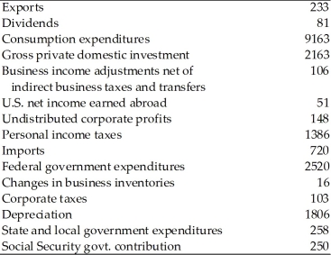 (amounts in billions of dollars) -According to the above table,national income is
