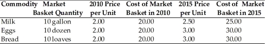 -In the table shown above,the total cost of the market basket in 2010 was