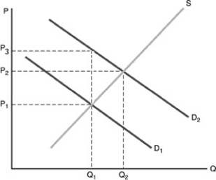 -Refer to the above figure.The market equilibrium quantity is .Point represents the optimal amount of production.The government can achieve the optimal outcome by