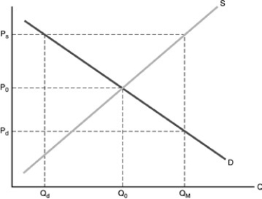 -In the above figure,the total dollar amount of the Medicare subsidies provided by the government is equal to