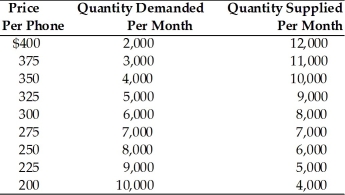 <strong> Refer to the above table.Suppose the demand for smartphones rises because more people use the Internet with a smartphone.The new equilibrium price will be</strong> A)$200. B)$275. C)more than $275. D)impossible to be determined given the information.