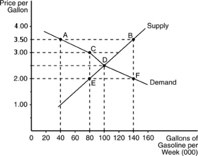 -Refer to the above figure.At a price of $2 per gallon,the quantity demanded of gasoline is