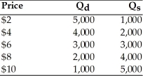 Garbanzo Beans   -Consider the above table.Assuming the government imposes a price floor on garbanzo beans of $8,what would be the likely result?