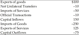 <strong>Country X-2013 Transactions (billions of dollars) In the above table,the trade balance on goods and services for Country X is ________ billion dollars.</strong> A)+100 B)-150 C)+150 D)-75